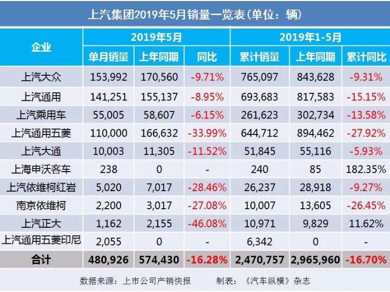5月汽車銷量快報(bào)：集體大跌哀鴻遍野！上汽/東風(fēng)/長(zhǎng)安/吉利/長(zhǎng)城統(tǒng)統(tǒng)扛不住了