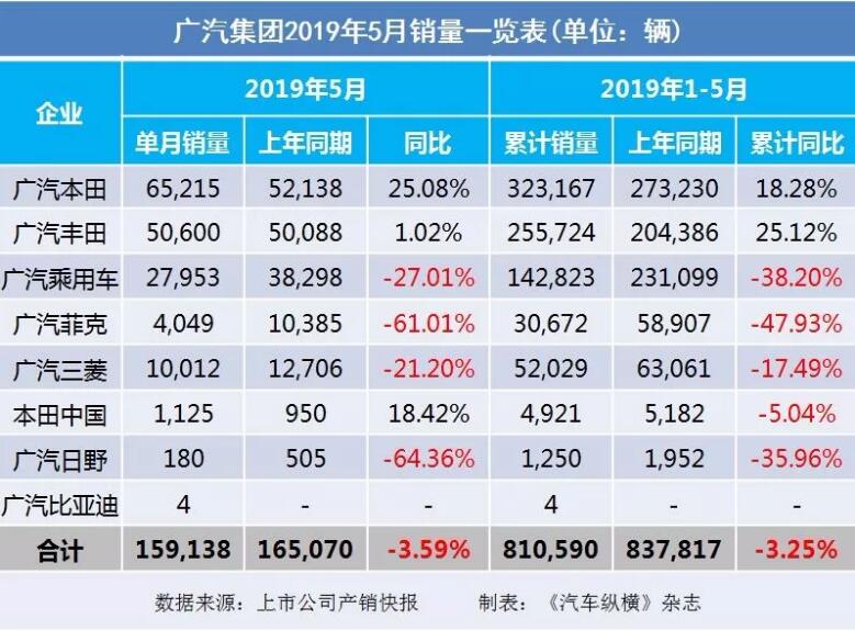 5月汽車銷量快報(bào)：集體大跌哀鴻遍野！上汽/東風(fēng)/長(zhǎng)安/吉利/長(zhǎng)城統(tǒng)統(tǒng)扛不住了