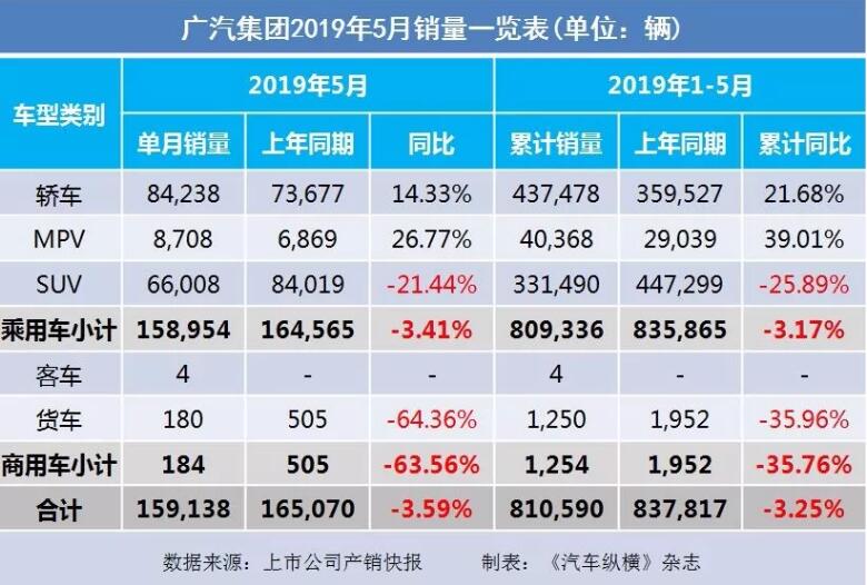 5月汽車銷量快報(bào)：集體大跌哀鴻遍野！上汽/東風(fēng)/長(zhǎng)安/吉利/長(zhǎng)城統(tǒng)統(tǒng)扛不住了