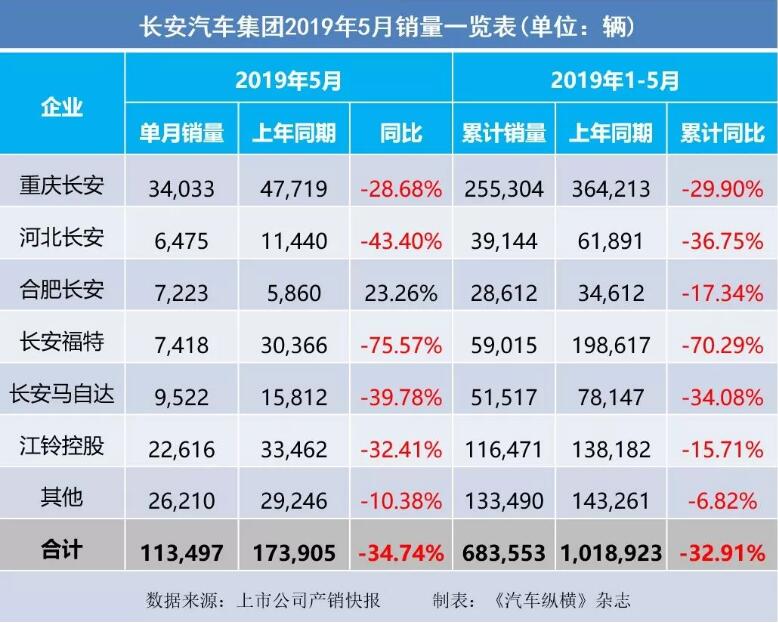 5月汽車銷量快報(bào)：集體大跌哀鴻遍野！上汽/東風(fēng)/長(zhǎng)安/吉利/長(zhǎng)城統(tǒng)統(tǒng)扛不住了