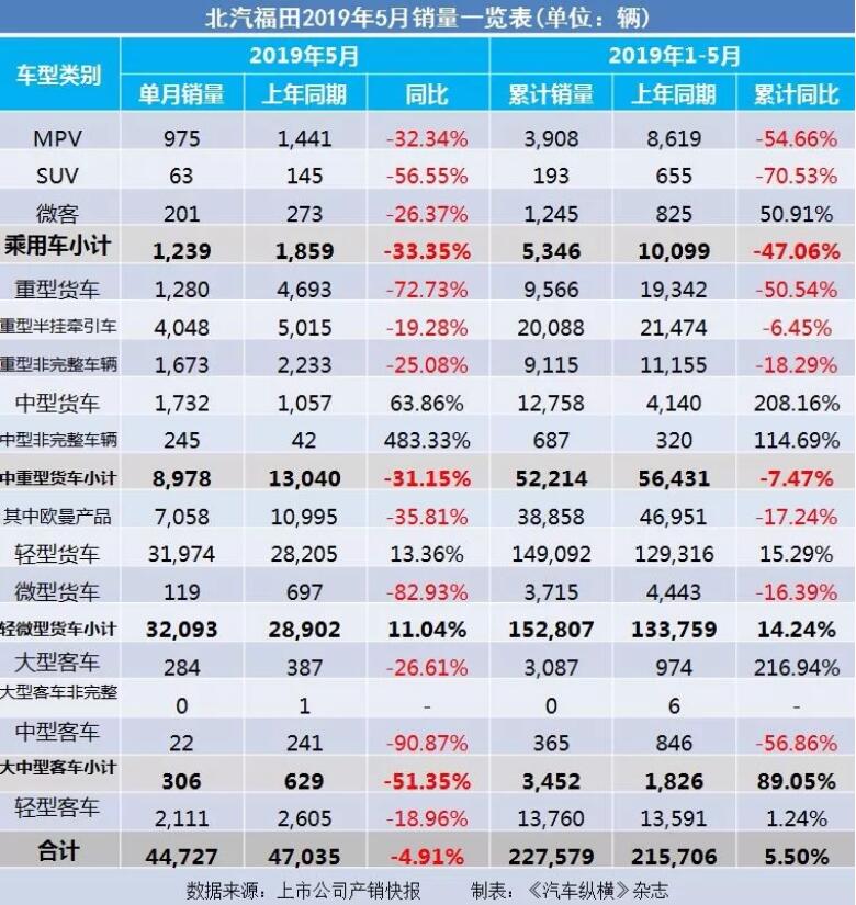 5月汽車銷量快報(bào)：集體大跌哀鴻遍野！上汽/東風(fēng)/長(zhǎng)安/吉利/長(zhǎng)城統(tǒng)統(tǒng)扛不住了