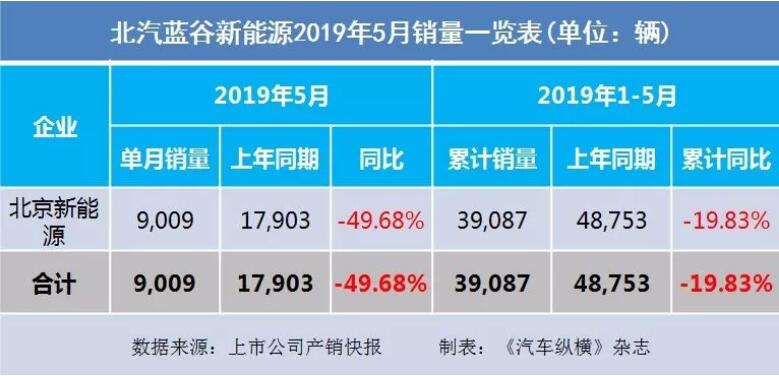 5月汽車銷量快報(bào)：集體大跌哀鴻遍野！上汽/東風(fēng)/長(zhǎng)安/吉利/長(zhǎng)城統(tǒng)統(tǒng)扛不住了